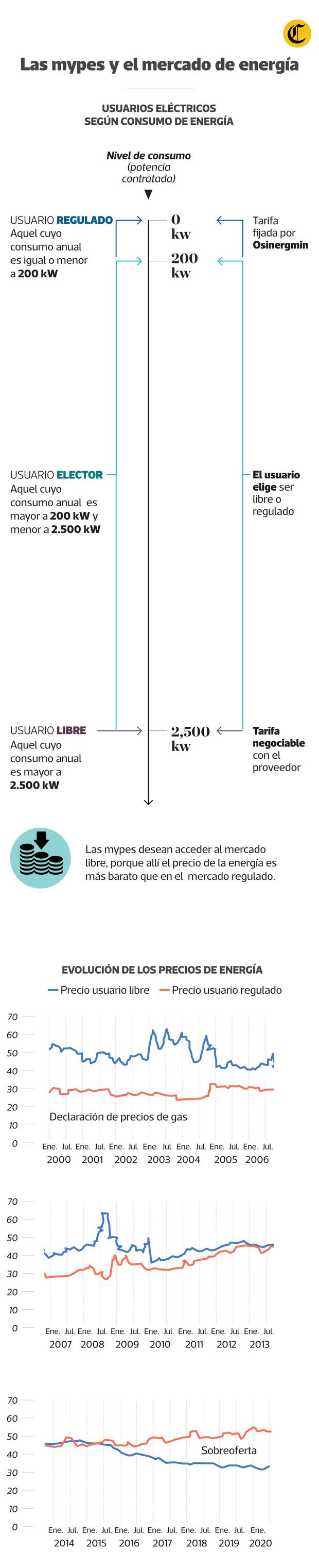 Aunque pueda parecer increíble, una industria paga 50% menos por la energía eléctrica que una casa o pequeño comercio.
