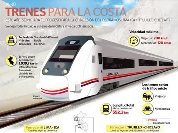 Tren del Norte conectará a Tumbes, Piura, Lambayeque, La Libertad, Áncash y Lima. Foto: MTC