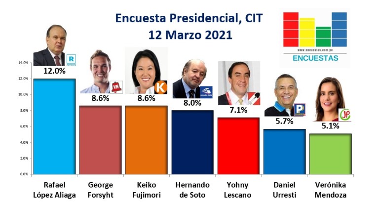 Encuesta-Presidencial-CIT-12-de-marzo-de-2021.jpg